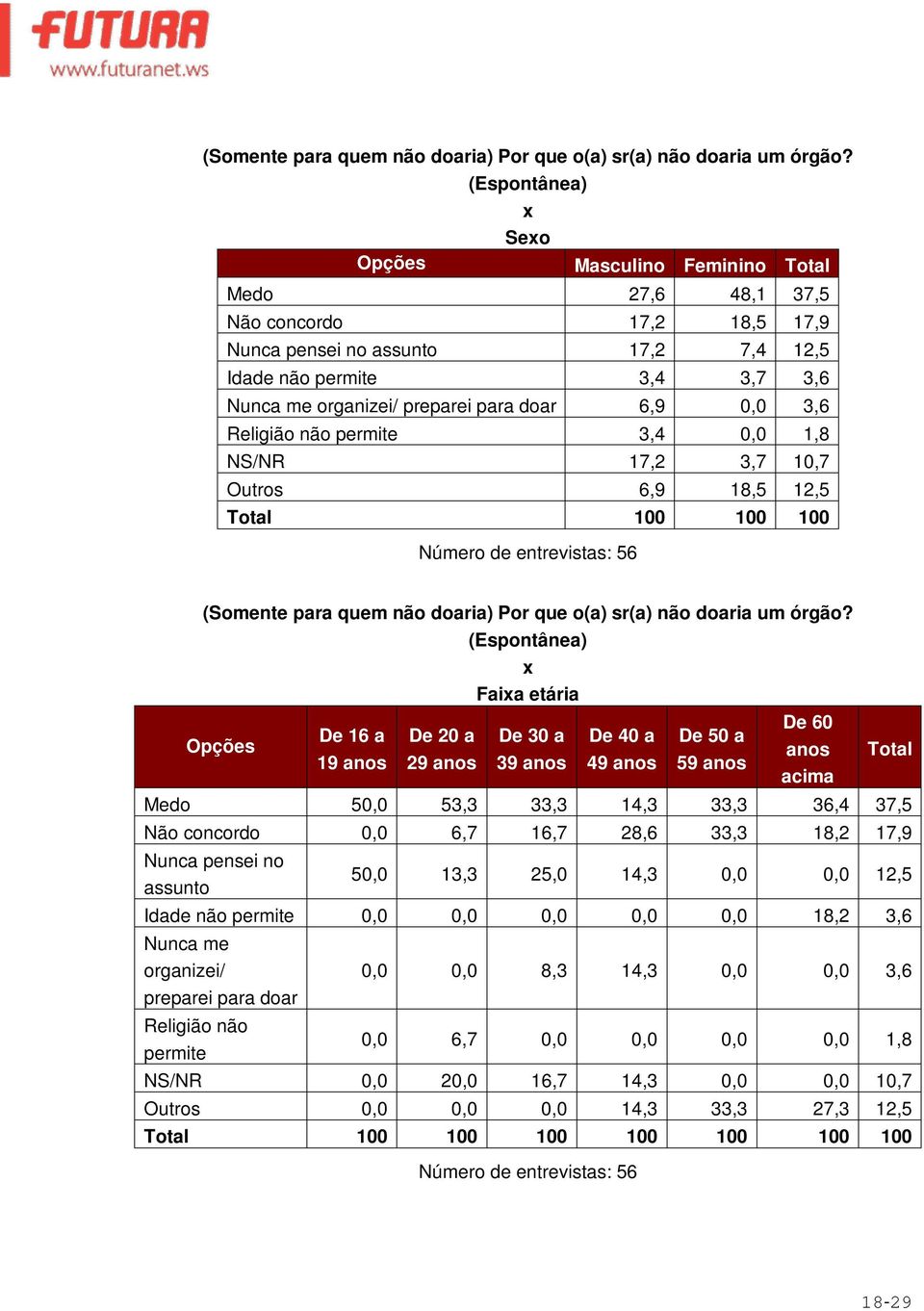 Religião não permite 3,4 0,0 1,8 NS/NR 17,2 3,7 10,7 Outros 6,9 18,5 12,5 Total 100 100 100 Número de entrevistas: 56  De 16 a 19 De 20 a 29 Faia etária De 30 a 39 De 40 a 49 De 50 a 59 De 60 acima