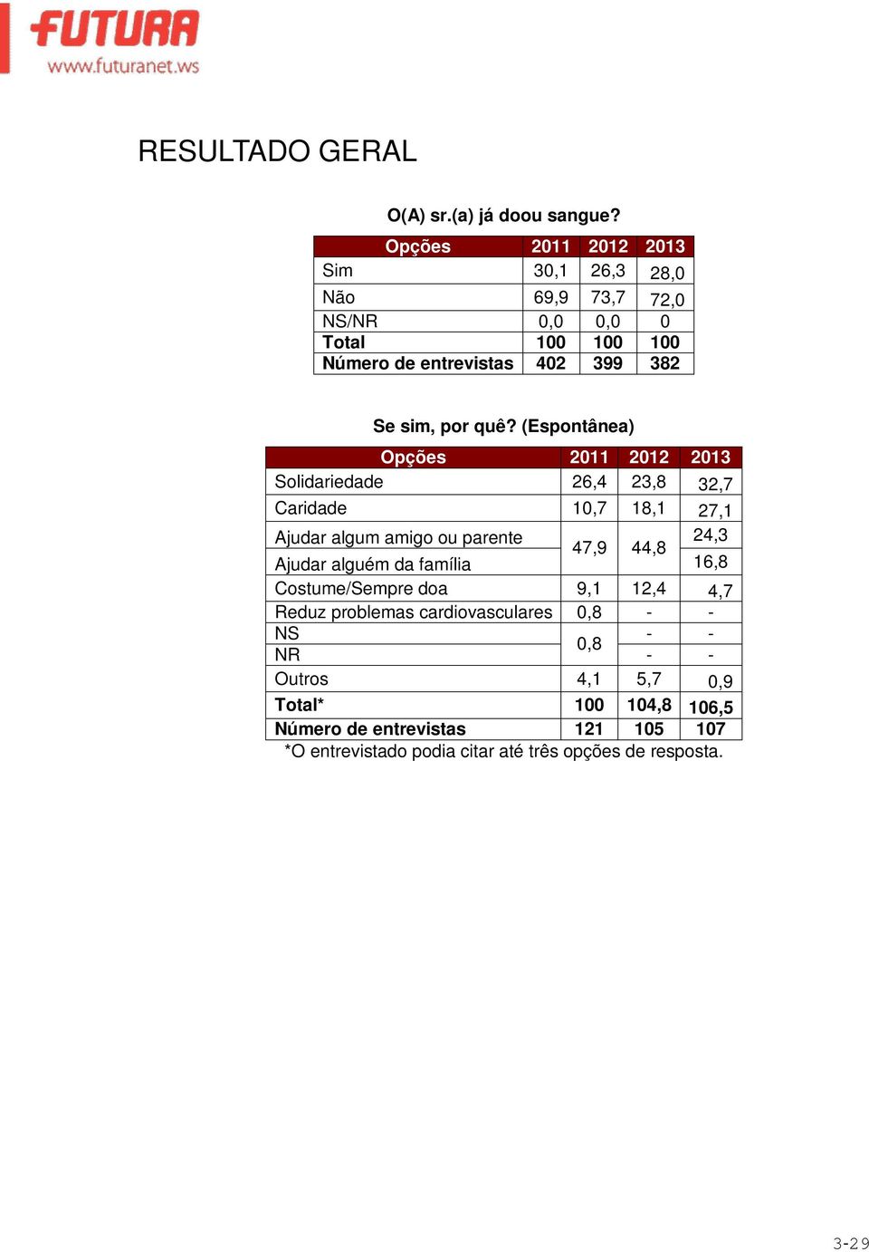 2011 2012 2013 Solidariedade 26,4 23,8 32,7 Caridade 10,7 18,1 27,1 Ajudar algum amigo ou parente 24,3 47,9 44,8 Ajudar alguém da família