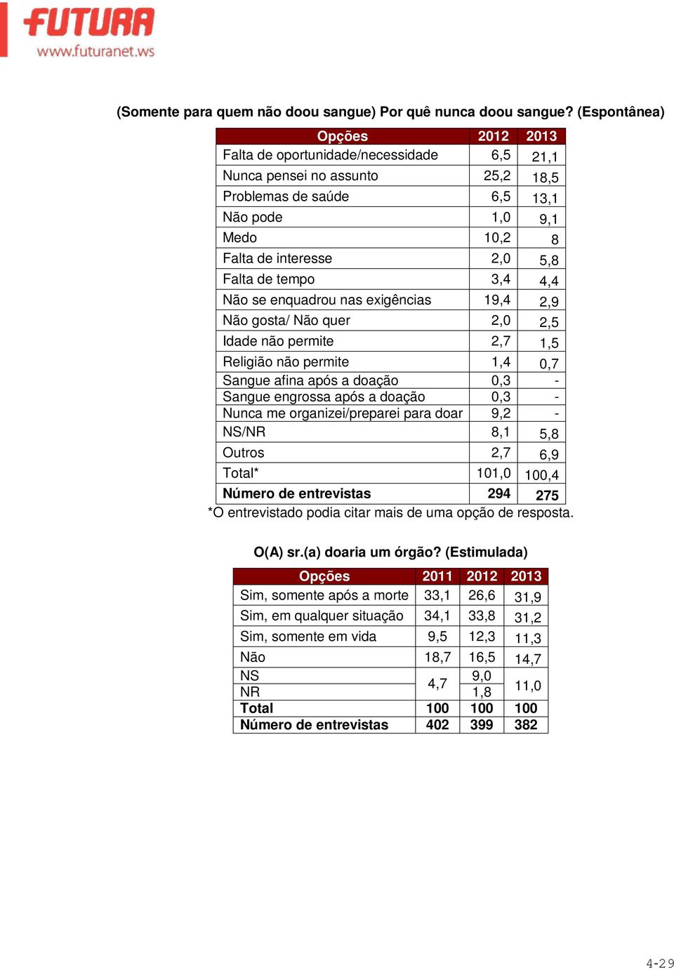 se enquadrou nas eigências 19,4 2,9 Não gosta/ Não quer 2,0 2,5 Idade não permite 2,7 1,5 Religião não permite 1,4 0,7 Sangue afina após a doação 0,3 - Sangue engrossa após a doação 0,3 - Nunca me