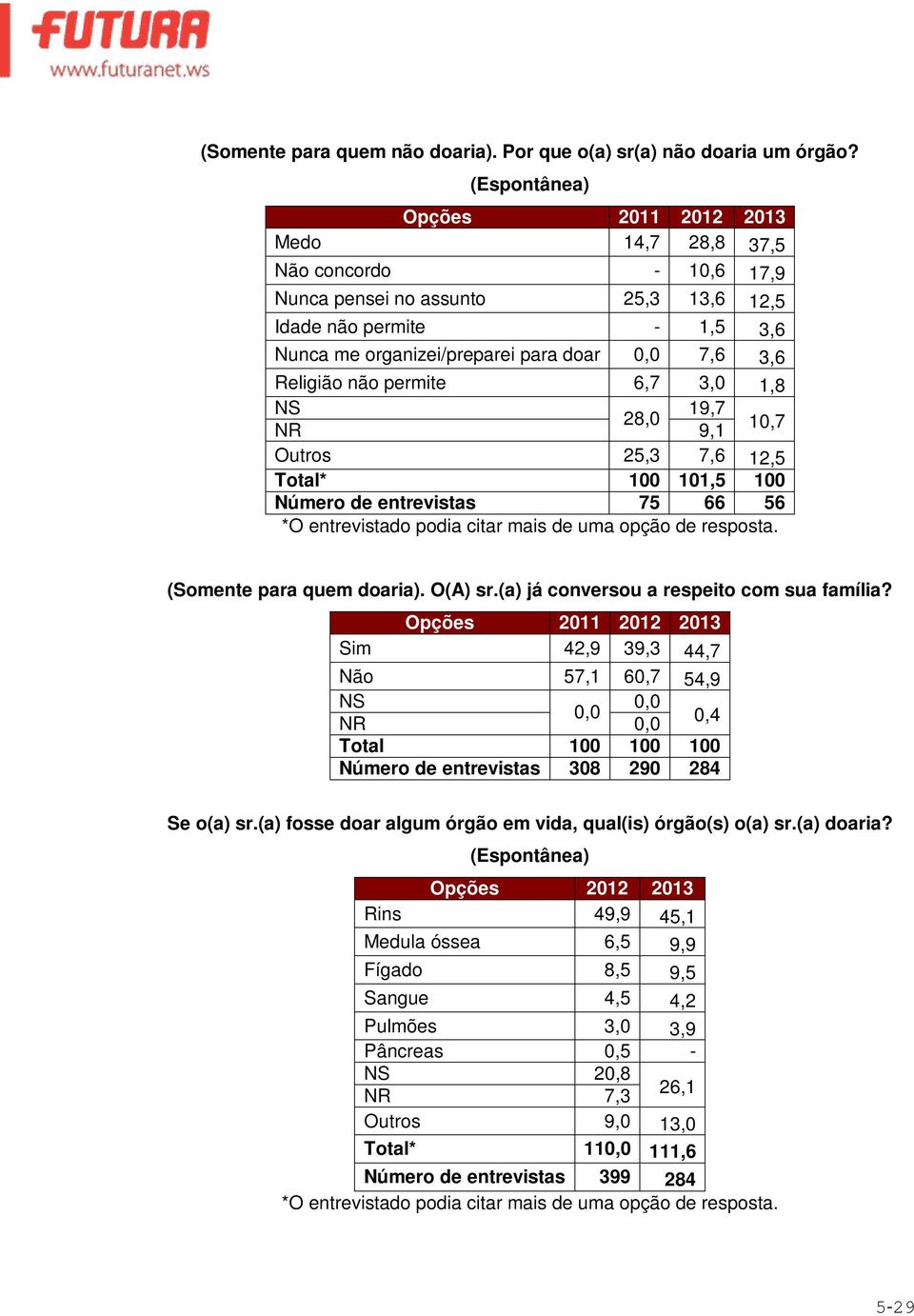 6,7 3,0 1,8 NS 19,7 28,0 NR 9,1 10,7 Outros 25,3 7,6 12,5 Total* 100 101,5 100 Número de entrevistas 75 66 56 *O entrevistado podia citar mais de uma opção de resposta. (Somente para quem doaria).