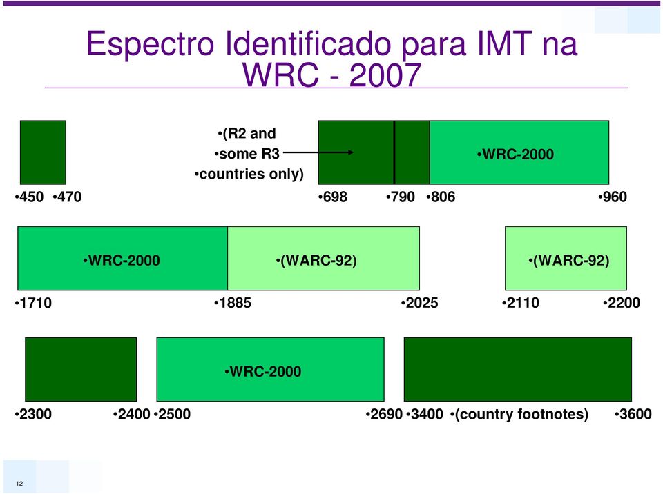 WRC-2000 (WARC-92) (WARC-92) 1710 1885 2025 2110 2200