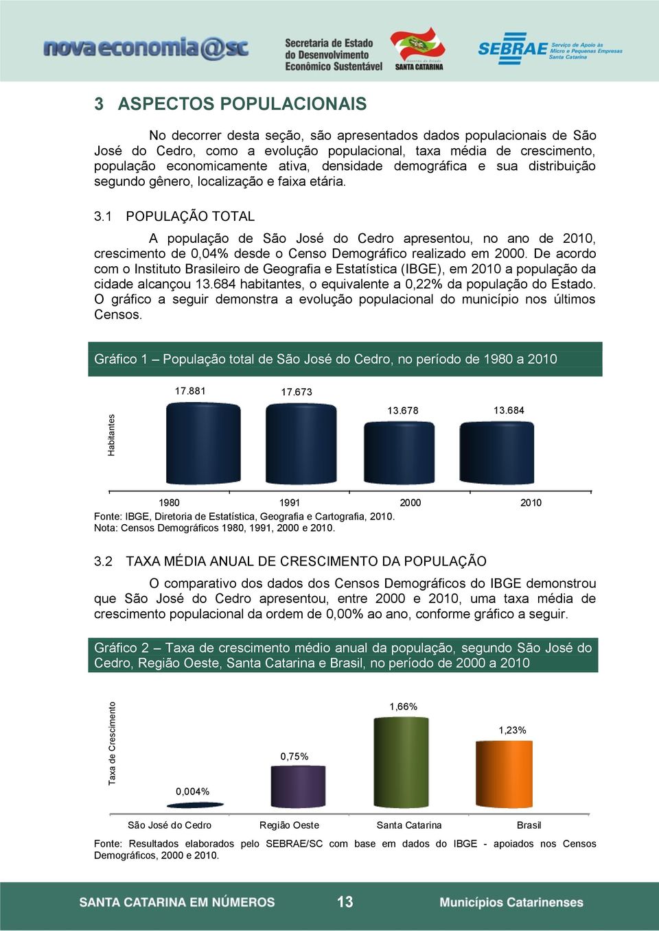 1 POPULAÇÃO TOTAL A população de São José do Cedro apresentou, no ano de 2010, crescimento de 0,04% desde o Censo Demográfico realizado em 2000.