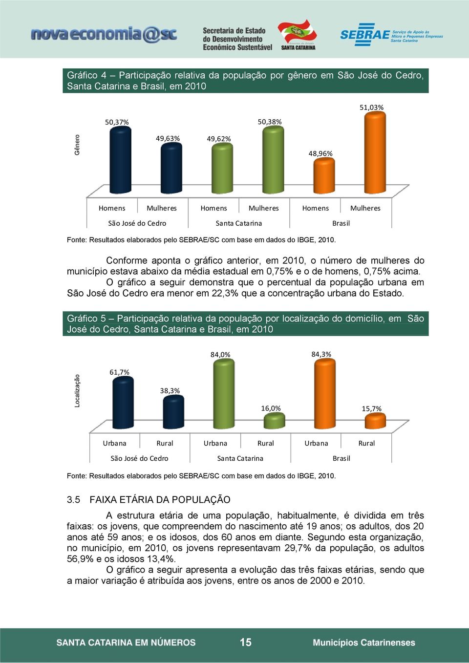 Conforme aponta o gráfico anterior, em 2010, o número de mulheres do município estava abaixo da média estadual em 0,75% e o de homens, 0,75% acima.