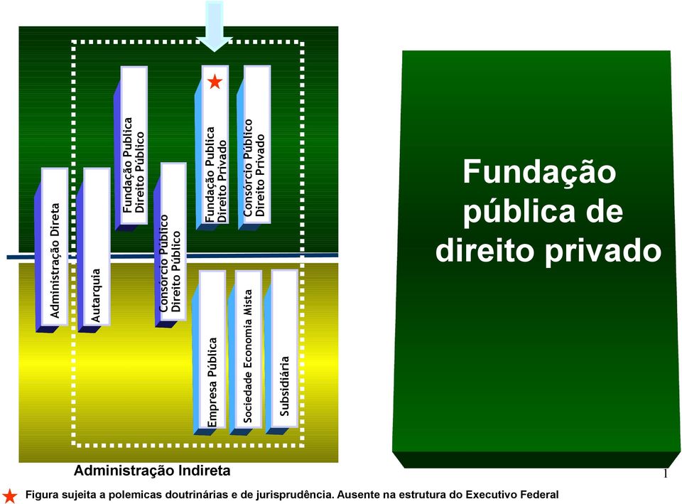 pública de direito privado Administração Indireta Figura sujeita a