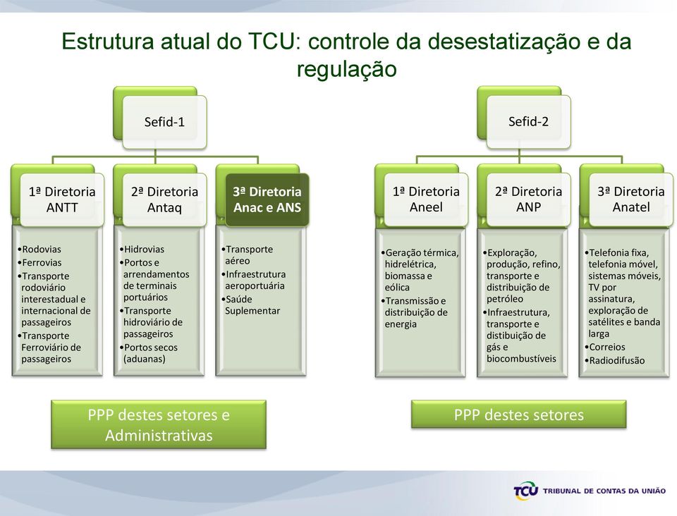 hidroviário de passageiros Portos secos (aduanas) Transporte aéreo Infraestrutura aeroportuária Saúde Suplementar Geração térmica, hidrelétrica, biomassa e eólica Transmissão e distribuição de