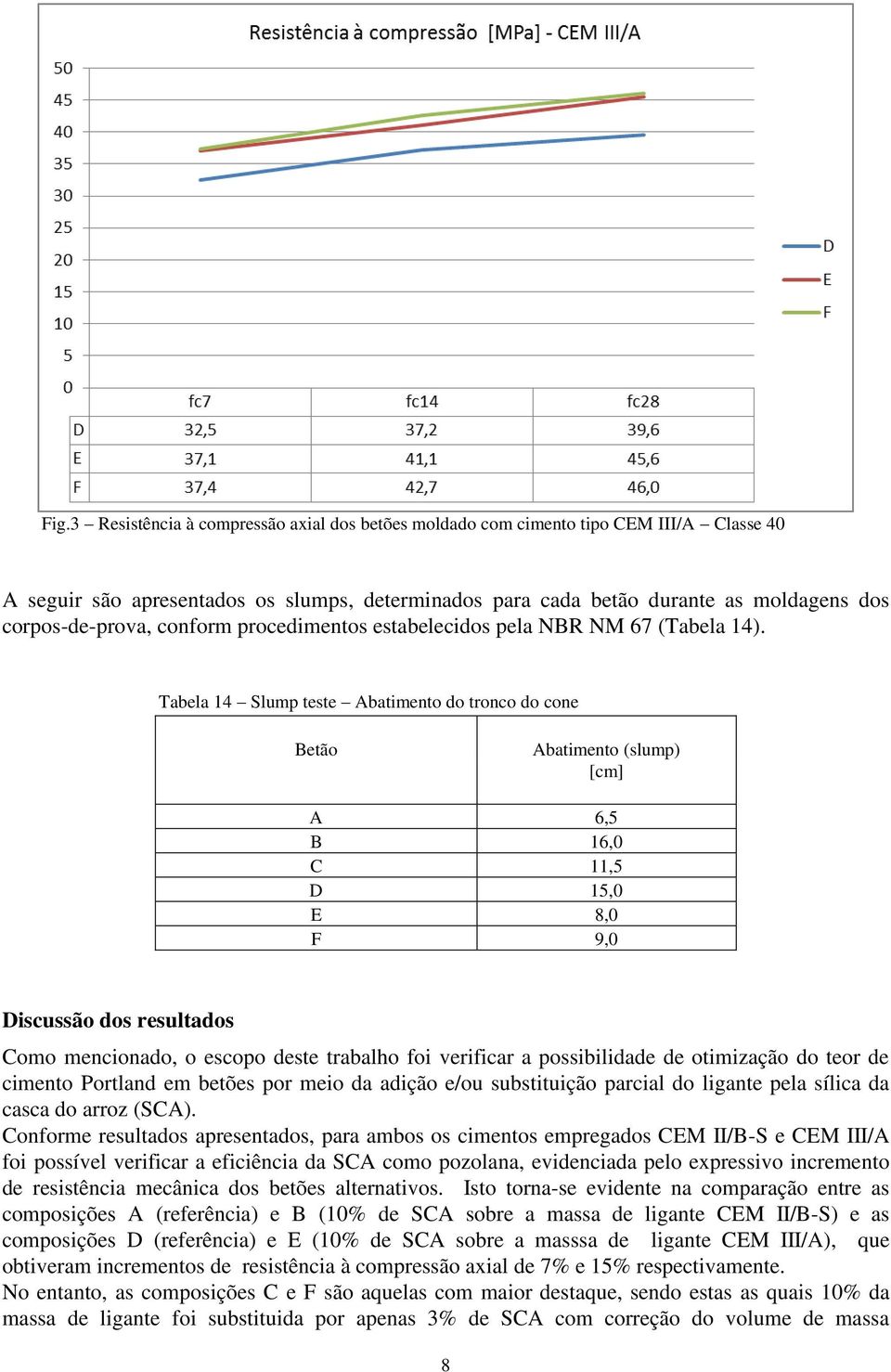 Tabela 14 Slump teste Abatimento do tronco do cone Betão Abatimento (slump) [cm] A 6,5 B 16,0 C 11,5 D 15,0 E 8,0 F 9,0 Discussão dos resultados Como mencionado, o escopo deste trabalho foi verificar