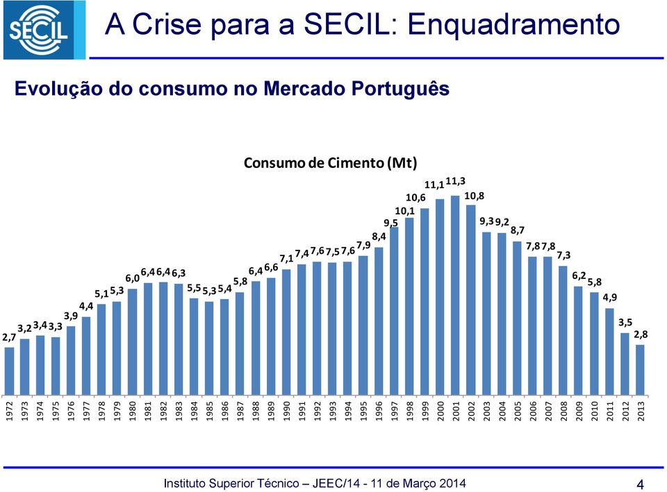consumo no Mercado Português Consumo de Cimento (Mt) 10,611,1 11,3 10,8 10,1 9,5 9,3 9,2 8,7 7,1 7,4 7,6 7,5 7,6 7,9 8,4 7,8 7,8 7,3