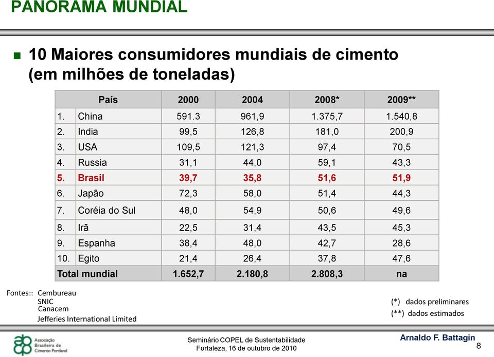 Japão 72,3 58,0 51,4 44,3 7. Coréia do Sul 48,0 54,9 50,6 49,6 8. Irã 22,5 31,4 43,5 45,3 9. Espanha 38,4 48,0 42,7 28,6 10.