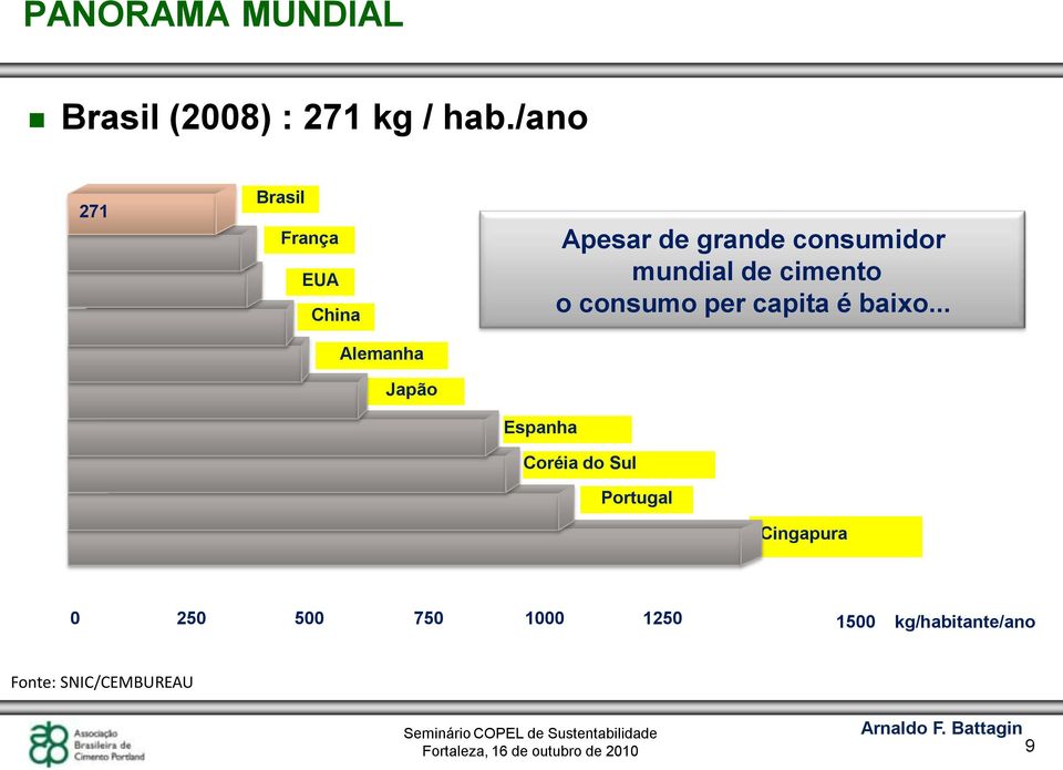 grande consumidor mundial de cimento o consumo per capita é baixo.