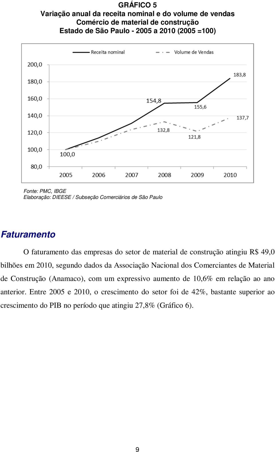 49,0 bilhões em 2010, segundo dados da Associação Nacional dos Comerciantes de Material de Construção (Anamaco), com um expressivo aumento de 10,6% em