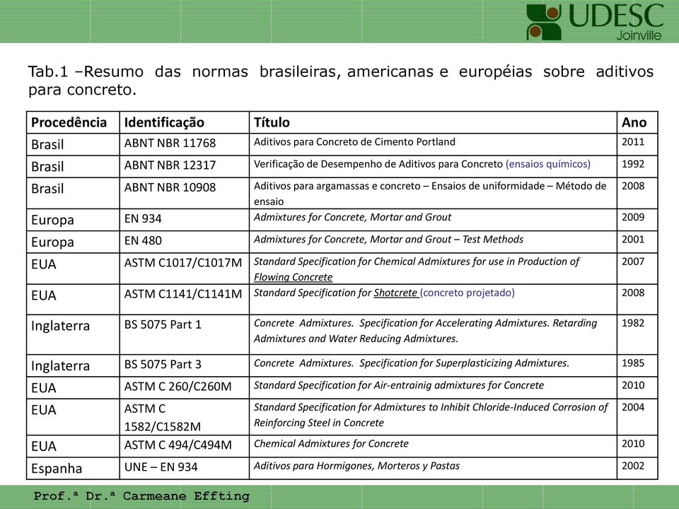 1992 Brasil ABNT NBR 10908 Aditivos para argamassas e concreto Ensaios de uniformidade Método de 2008 ensaio Europa EN 934 Admixtures for Concrete, Mortar and Grout 2009 Europa EN 480 Admixtures for