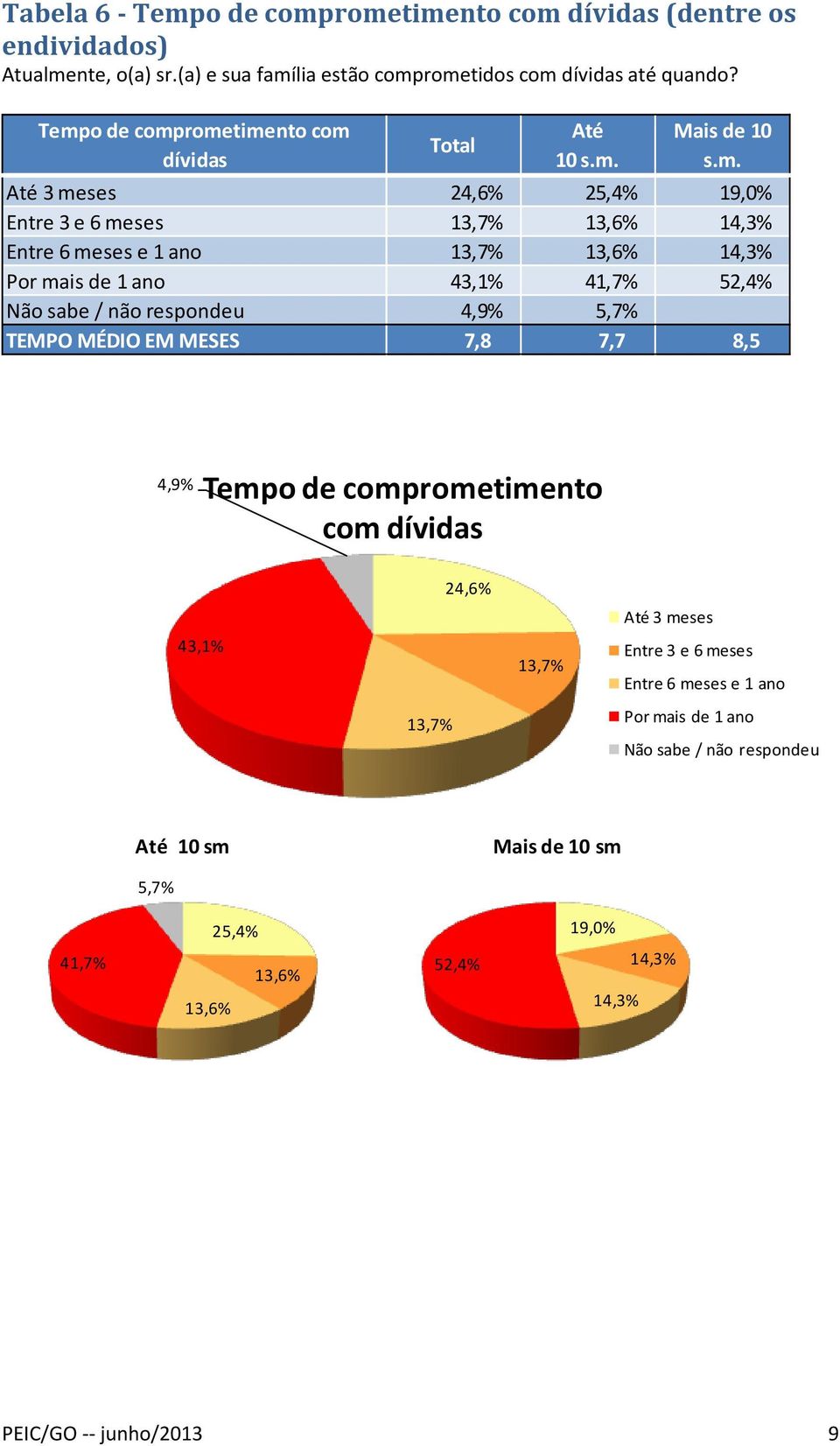 43,1% 41,7% 52,4% Não sabe / não respondeu 4,9% 5,7% TEMPO MÉDIO EM MESES 7,8 7,7 8,5 4,9% Tempo de comprometimento com dívidas 24,6% 3 meses 43,1% 13,7% Entre