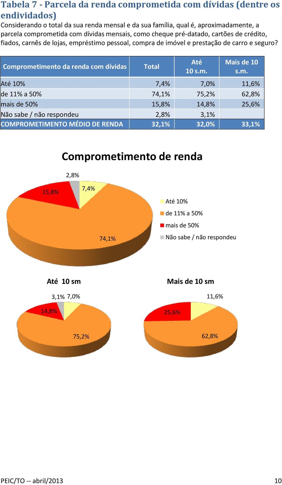 Comprometimento da renda com dívidas 10% 7,4% 7,0% 11,6% de 11% a 50% 74,1% 75,2% 62,8% mais de 50% 15,8% 14,8% 25,6% Não sabe / não respondeu 2,8% 3,1% COMPROMETIMENTO MÉDIO DE