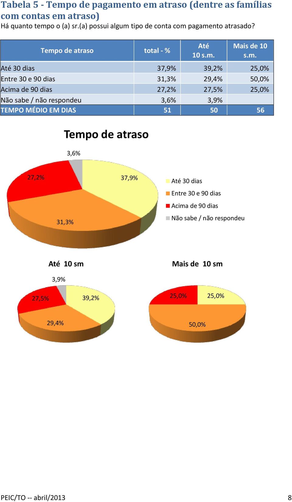 Tempo de atraso total - % 30 dias 37,9% 39,2% 25,0% Entre 30 e 90 dias 31,3% 29,4% 50,0% Acima de 90 dias 27,2% 27,5% 25,0% Não sabe