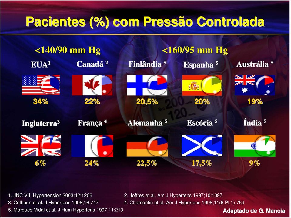 Hypertension 2003;42:1206 2. Joffres et al. Am J Hypertens 1997;10:1097 3. Colhoun et al. J Hypertens 1998;16:747 4.