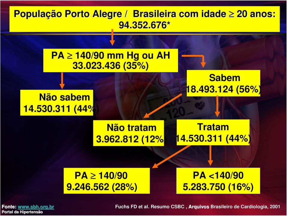 124 (56%) Tratam 14.530.311 (44%) PA 140/90 9.246.562 (28%) PA <140/90 5.283.