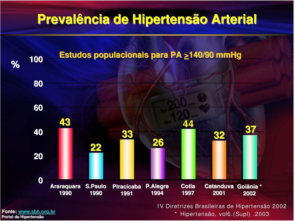 Alegre 1994 Cotia 1997 Catanduva 2001 Goiânia * 2002 Fonte: www.sbh.org.