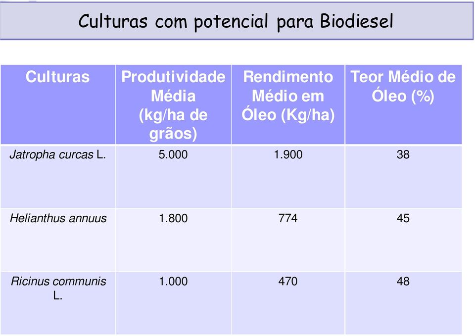 Óleo (Kg/ha) Teor Médio de Óleo (%) Jatropha curcas L. 5.