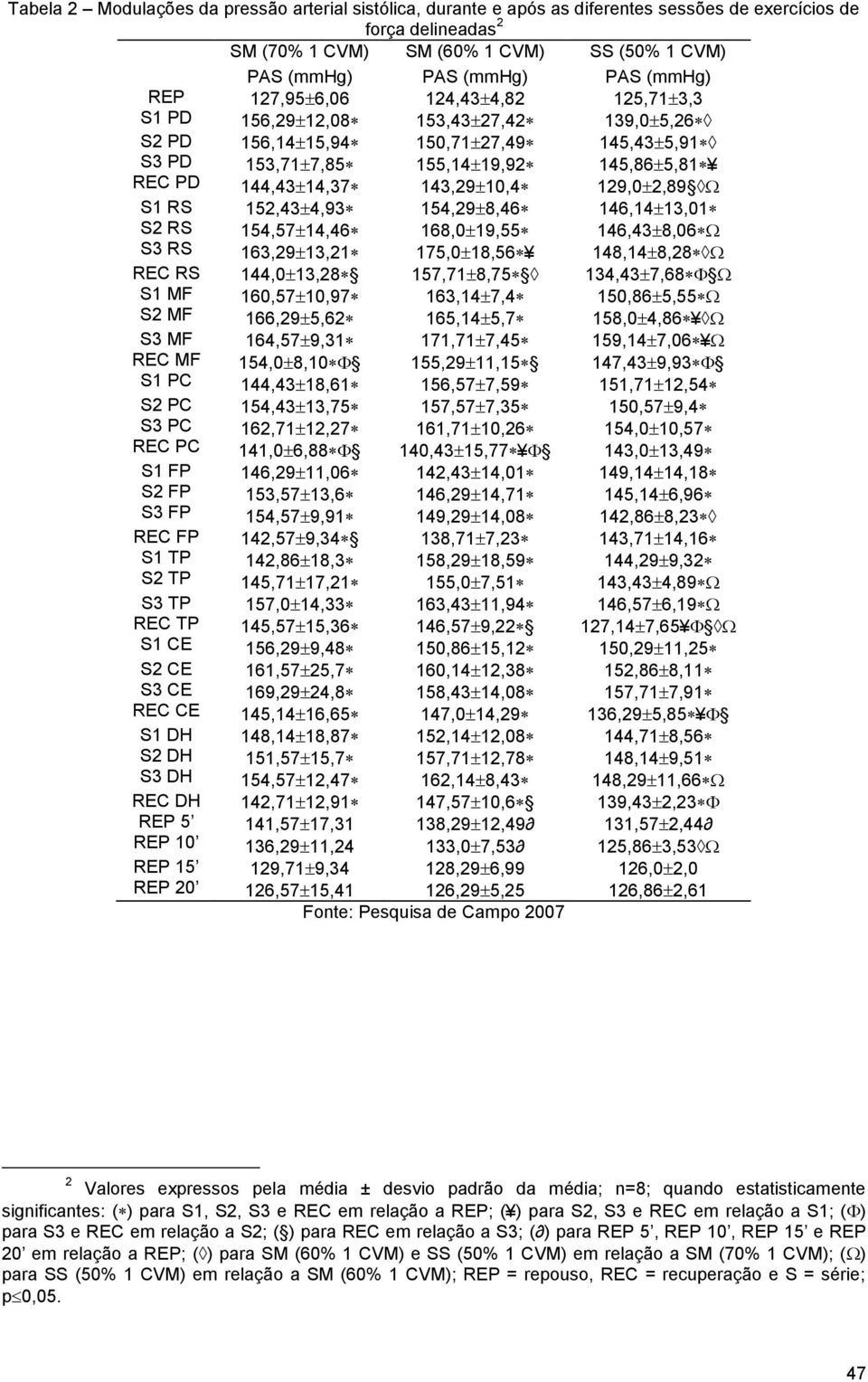 20 PAS (mmhg) 127,95 6,06 156,29 12,08 156,14 15,94 153,71 7,85 144,43 14,37 152,43 4,93 154,57 14,46 163,29 13,21 144,0 13,28 160,57 10,97 166,29 5,62 164,57 9,31 154,0 8,10 144,43 18,61 154,43