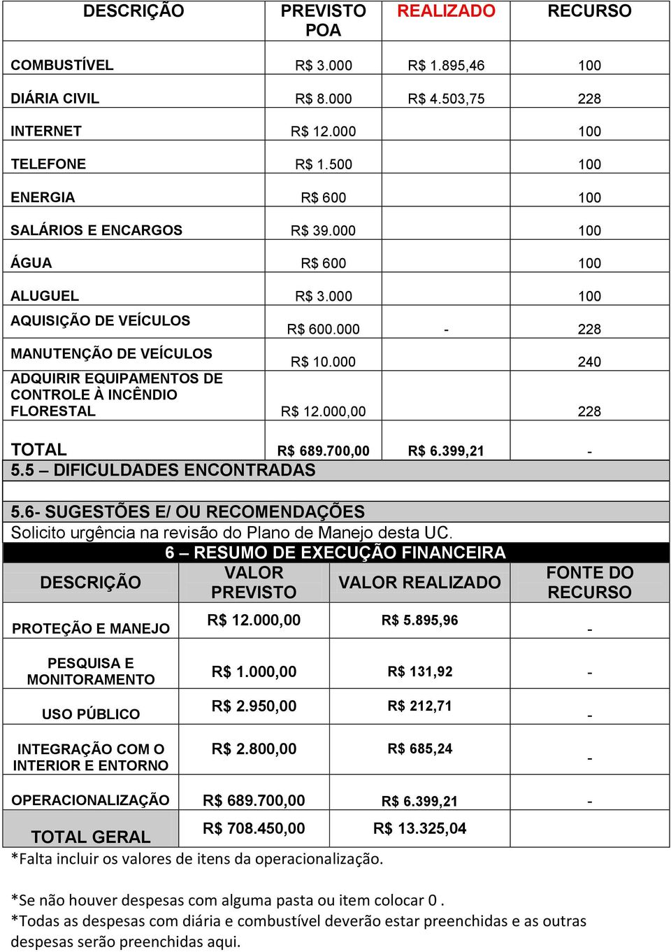 5 DIFICULDADES ENCONTRADAS 5.6- SUGESTÕES E/ OU RECOMENDAÇÕES Solicito urgência na revisão do Plano de Manejo desta UC. 6 RESUMO DE EXECUÇÃO FINANCEIRA VALOR VALOR PROTEÇÃO E MANEJO R$ 12.000,00 R$ 5.