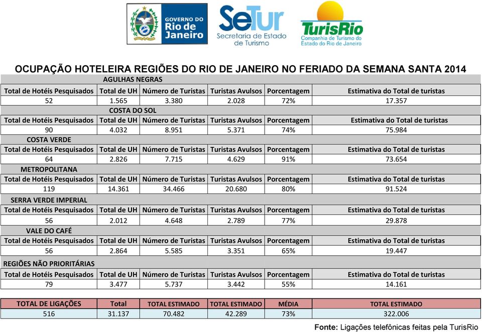 371 74% 75.984 COSTA VERDE Total de Hotéis Pesquisados Total de UH Número de Turistas Turistas Avulsos Porcentagem Estimativa do Total de turistas 64 2.826 7.715 4.629 91% 73.