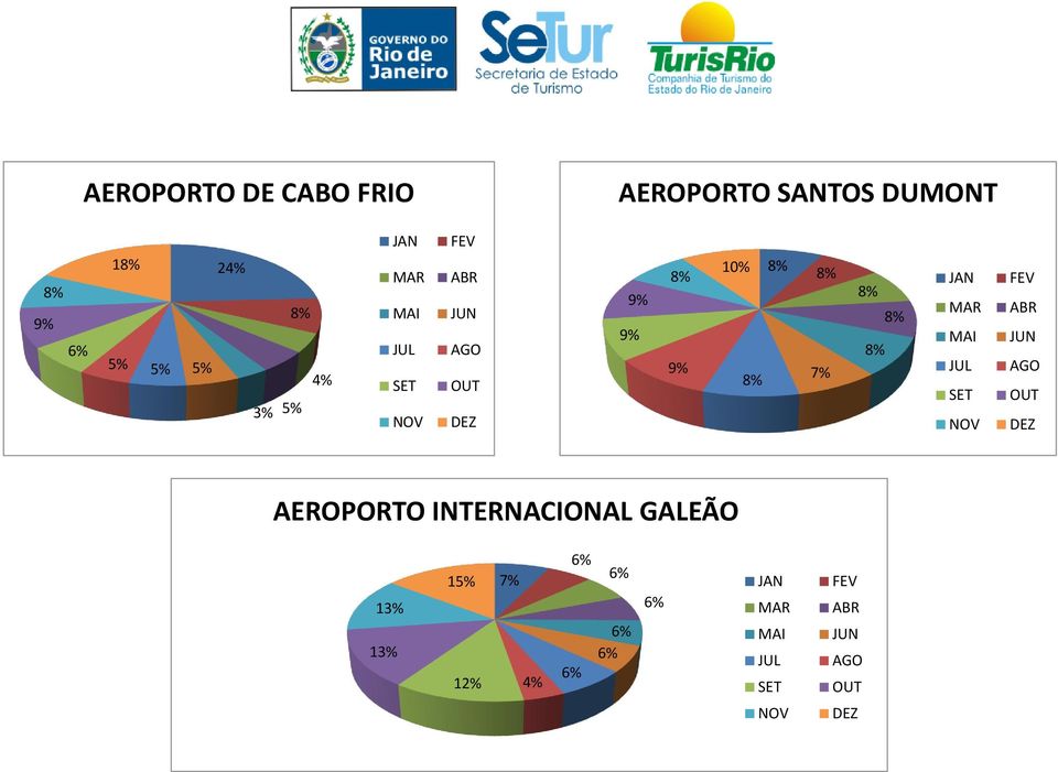 MAI JUN JUL AGO SET OUT NOV DEZ 7% 6% 6% 6% 6% 6% 6% 4% 12% 13% 13% 15%