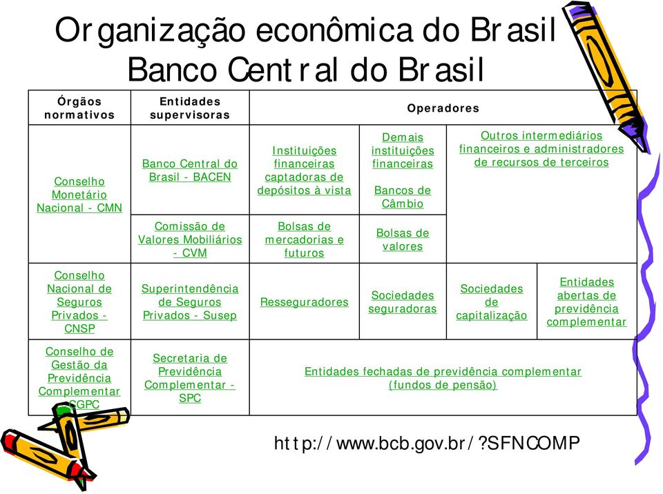 financeiros e administradores de recursos de terceiros Conselho Nacional de Seguros Privados - CNSP Superintendência de Seguros Privados - Susep Resseguradores Sociedades seguradoras Sociedades de