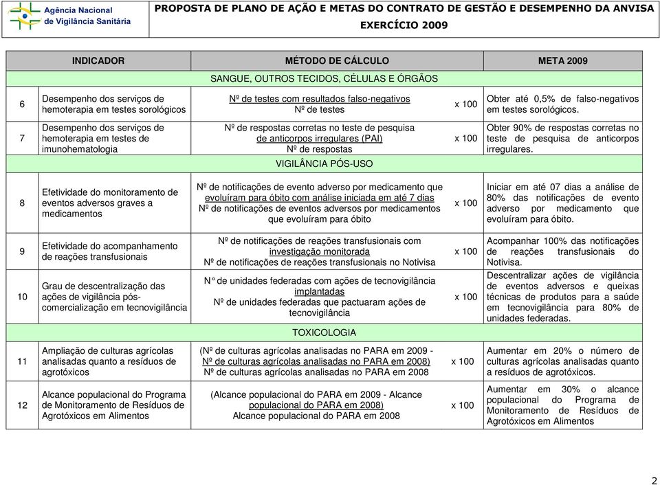 7 Desempenho dos serviços de hemoterapia em testes de imunohematologia Nº de respostas corretas no teste de pesquisa de anticorpos irregulares (PAI) Nº de respostas Obter 90% de respostas corretas no