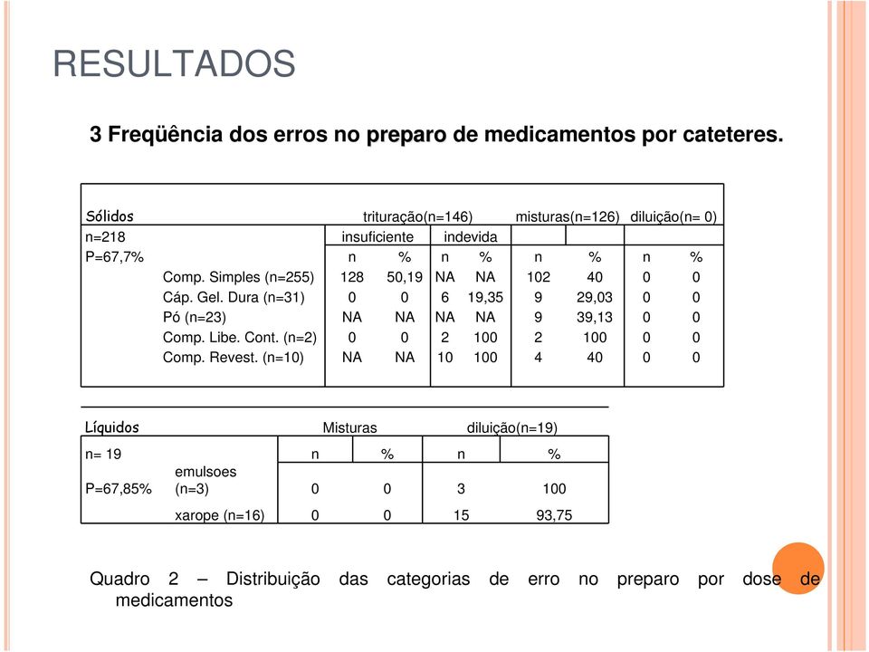 Simples (n=255) 128 50,19 NA NA 102 40 0 0 Cáp. Gel. Dura (n=31) 0 0 6 19,35 9 29,03 0 0 Pó (n=23) NA NA NA NA 9 39,13 0 0 Comp. Libe. Cont.