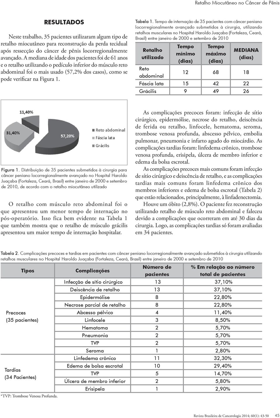 A mediana de idade dos pacientes foi de 61 anos e o retalho utilizando o pedículo inferior do músculo reto abdominal foi o mais usado (57,2% dos casos), como se pode verificar na Figura 1. Tabela 1.