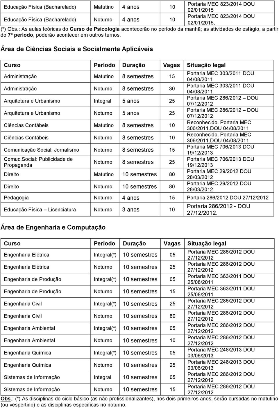 Área de Ciências Sociais e Socialmente Aplicáveis Administração Matutino 8 semestres 15 Administração Noturno 8 semestres 30 Arquitetura e Urbanismo Integral 5 anos 25 Arquitetura e Urbanismo Noturno