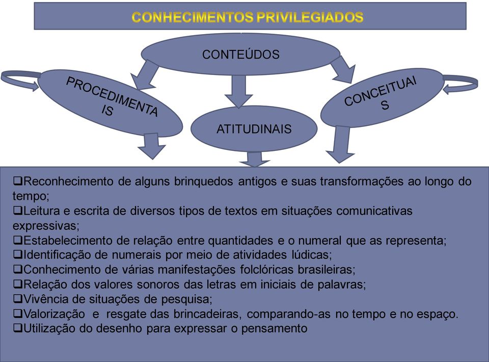 atividades lúdicas; Conhecimento de várias manifestações folclóricas brasileiras; Relação dos valores sonoros das letras em iniciais de palavras;