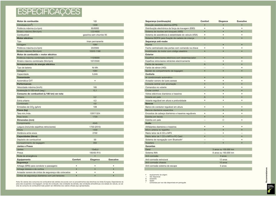 (cv/rpm) 20/2000 Binário máximo (Nm/rpm) 103/0-1160 Motor de combustão + motor eléctrico Potência máxima combinada (cv/rpm) 115/6000 Binário máximo combinado (Nm/rpm) 167/2500 Armazenamento de