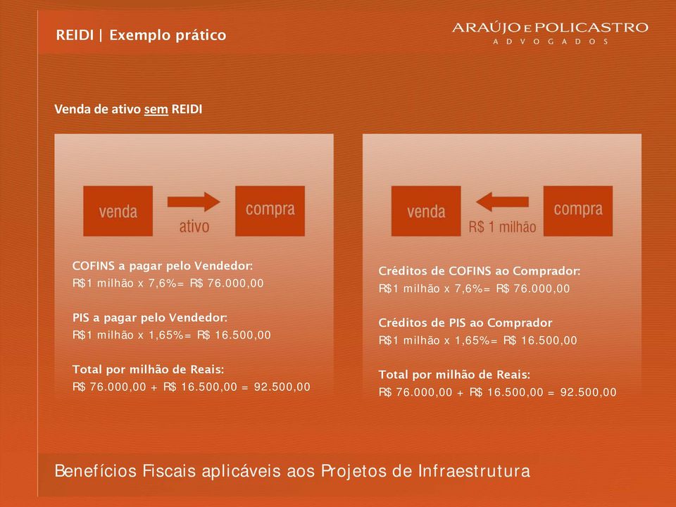 000,00 + R$ 16.500,00 = 92.500,00 Créditos de COFINS ao Comprador: R$1 milhão x 7,6% = R$ 76.