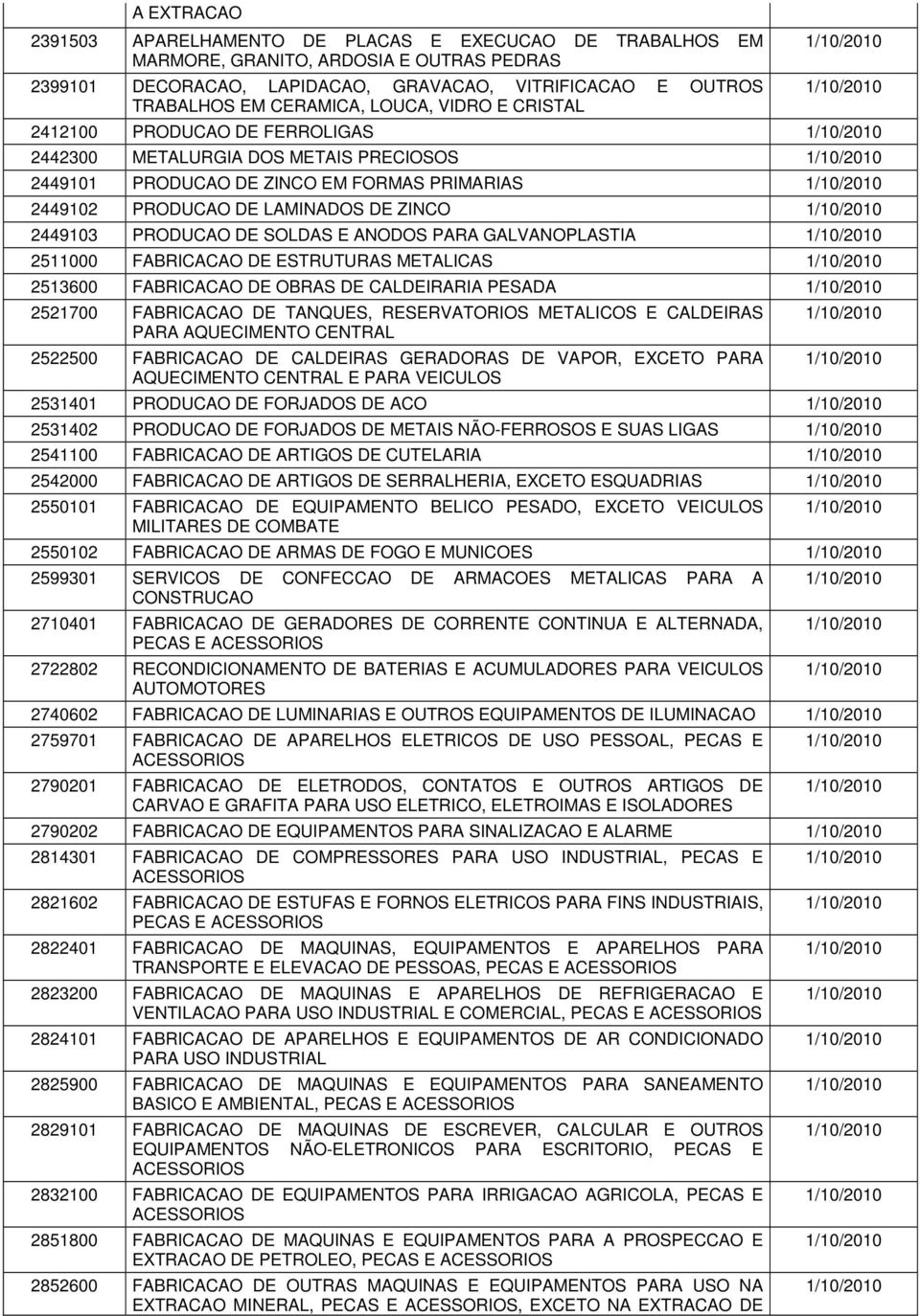 SOLDAS E ANODOS PARA GALVANOPLASTIA 2511000 FABRICACAO DE ESTRUTURAS METALICAS 2513600 FABRICACAO DE OBRAS DE CALDEIRARIA PESADA 2521700 FABRICACAO DE TANQUES, RESERVATORIOS METALICOS E CALDEIRAS