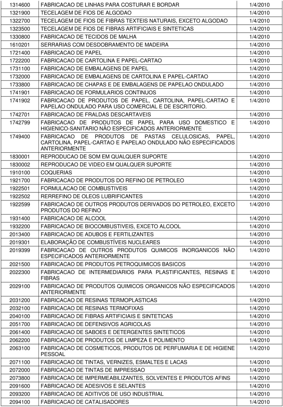 FABRICACAO DE EMBALAGENS DE PAPEL 1732000 FABRICACAO DE EMBALAGENS DE CARTOLINA E PAPEL-CARTAO 1733800 FABRICACAO DE CHAPAS E DE EMBALAGENS DE PAPELAO ONDULADO 1741901 FABRICACAO DE FORMULARIOS