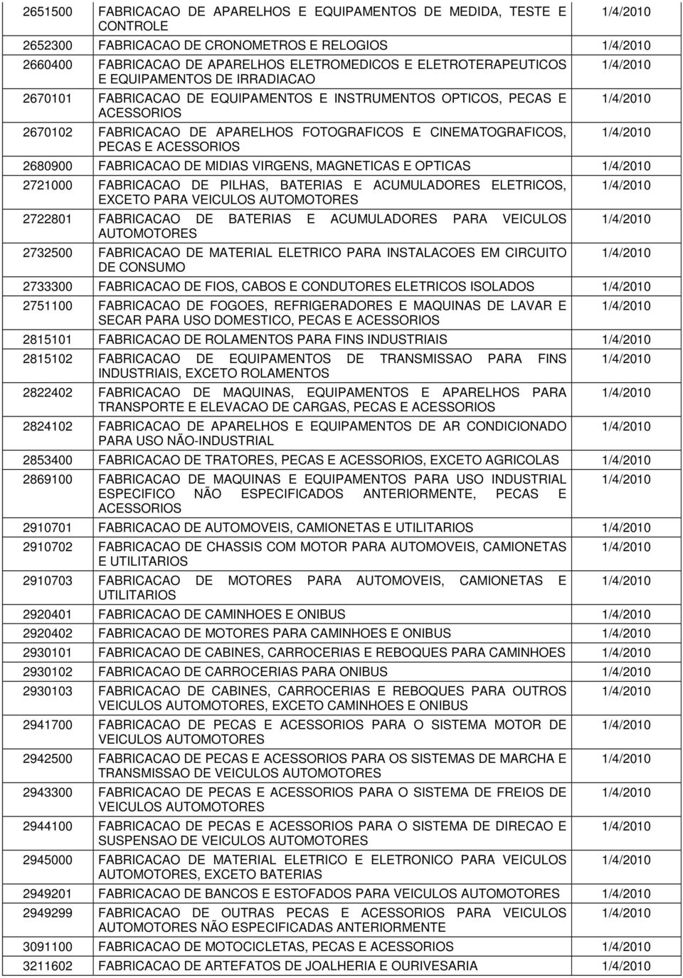 FABRICACAO DE MIDIAS VIRGENS, MAGNETICAS E OPTICAS 2721000 FABRICACAO DE PILHAS, BATERIAS E ACUMULADORES ELETRICOS, EXCETO PARA VEICULOS AUTOMOTORES 2722801 FABRICACAO DE BATERIAS E ACUMULADORES PARA