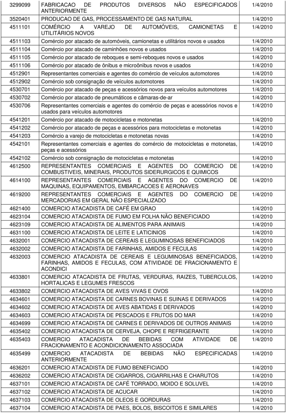 novos e usados 4511106 Comércio por atacado de ônibus e microônibus novos e usados 4512901 Representantes comerciais e agentes do comércio de veículos automotores 4512902 Comércio sob consignação de