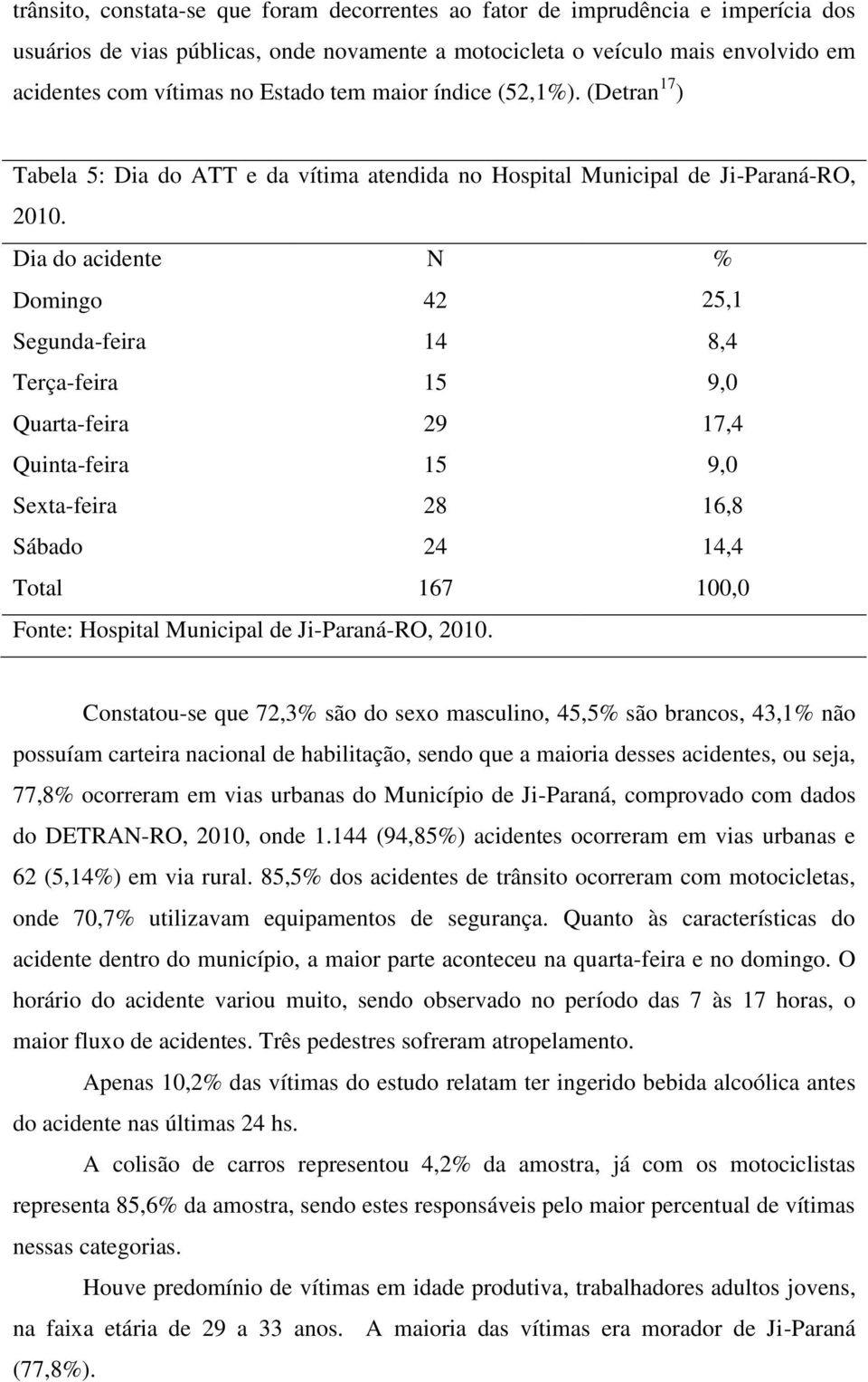 Dia do acidente N % Domingo 42 25,1 Segunda-feira 14 8,4 Terça-feira 15 9,0 Quarta-feira 29 17,4 Quinta-feira 15 9,0 Sexta-feira 28 16,8 Sábado 24 14,4 Total 167 100,0 Fonte: Hospital Municipal de