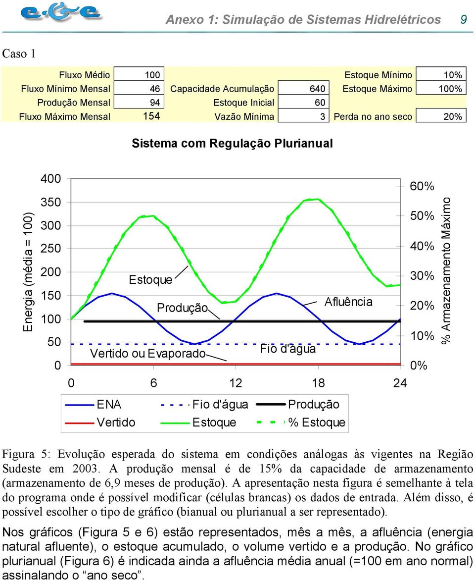 18 24 ENA Fio d'água Produção Vertido Estoque % Estoque % Armazenamento Máximo Figura 5: Evolução esperada do sistema em condições análogas às vigentes na Região Sudeste em 23.