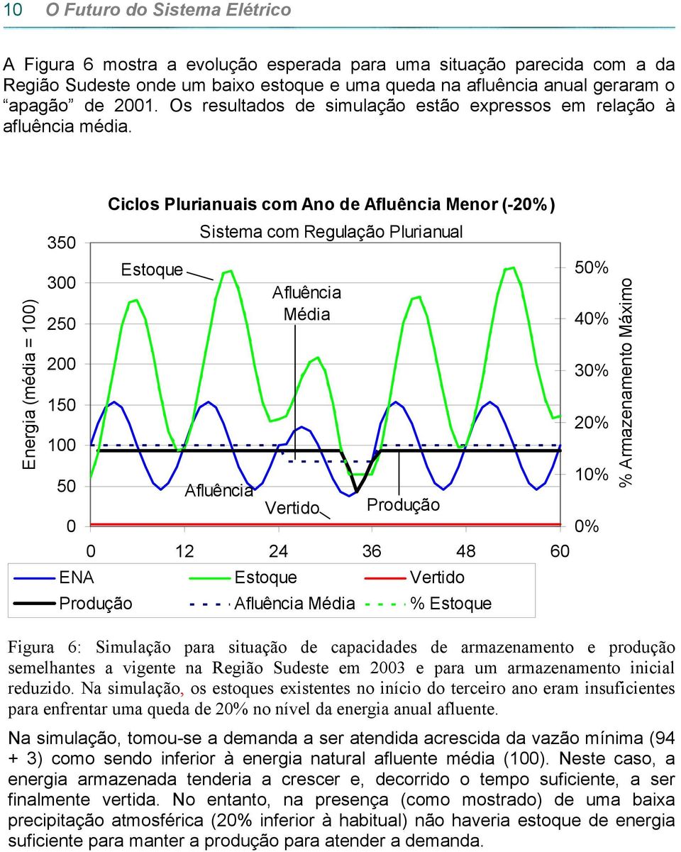 Energia (média = 1) 35 3 25 2 15 1 5 Ciclos Plurianuais com Ano de Menor (-2%) Estoque Sistema com Regulação Plurianual Média 5% 4% 3% 2% 1% Vertido Produção % 12 24 36 48 6 ENA Estoque Vertido