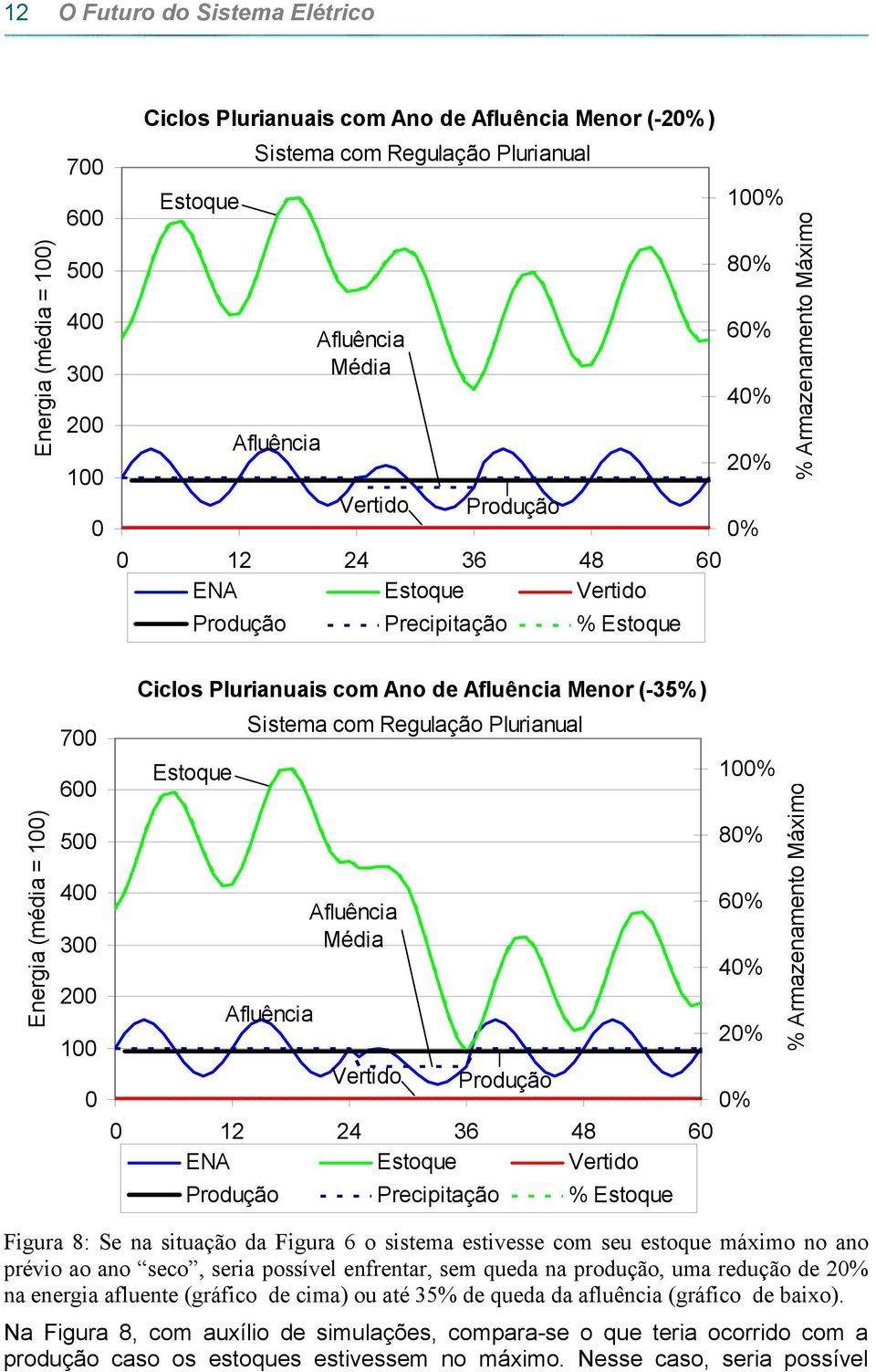 Média 1% 8% 6% 4% 2% Vertido Produção % 12 24 36 48 6 ENA Estoque Vertido Produção Precipitação % Estoque % Armazenamento Máximo Figura 8: Se na situação da Figura 6 o sistema estivesse com seu