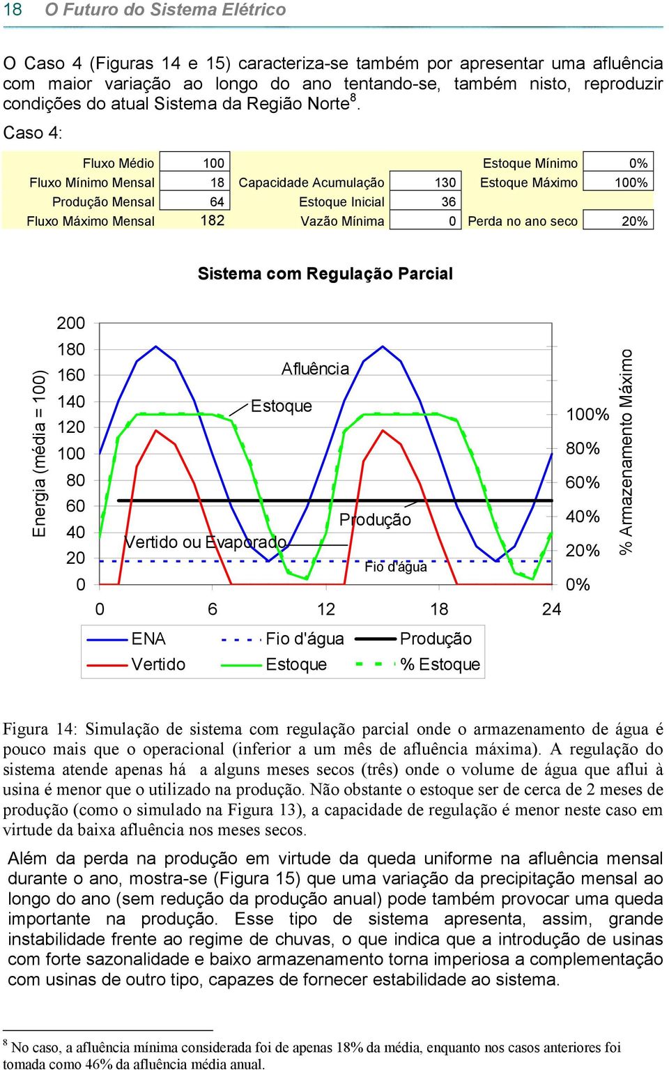 Caso 4: Fluxo Médio 1 Estoque Mínimo % Fluxo Mínimo Mensal 18 Capacidade Acumulação 13 Estoque Máximo 1% Produção Mensal 64 Estoque Inicial 36 Fluxo Máximo Mensal 182 Vazão Mínima Perda no ano seco