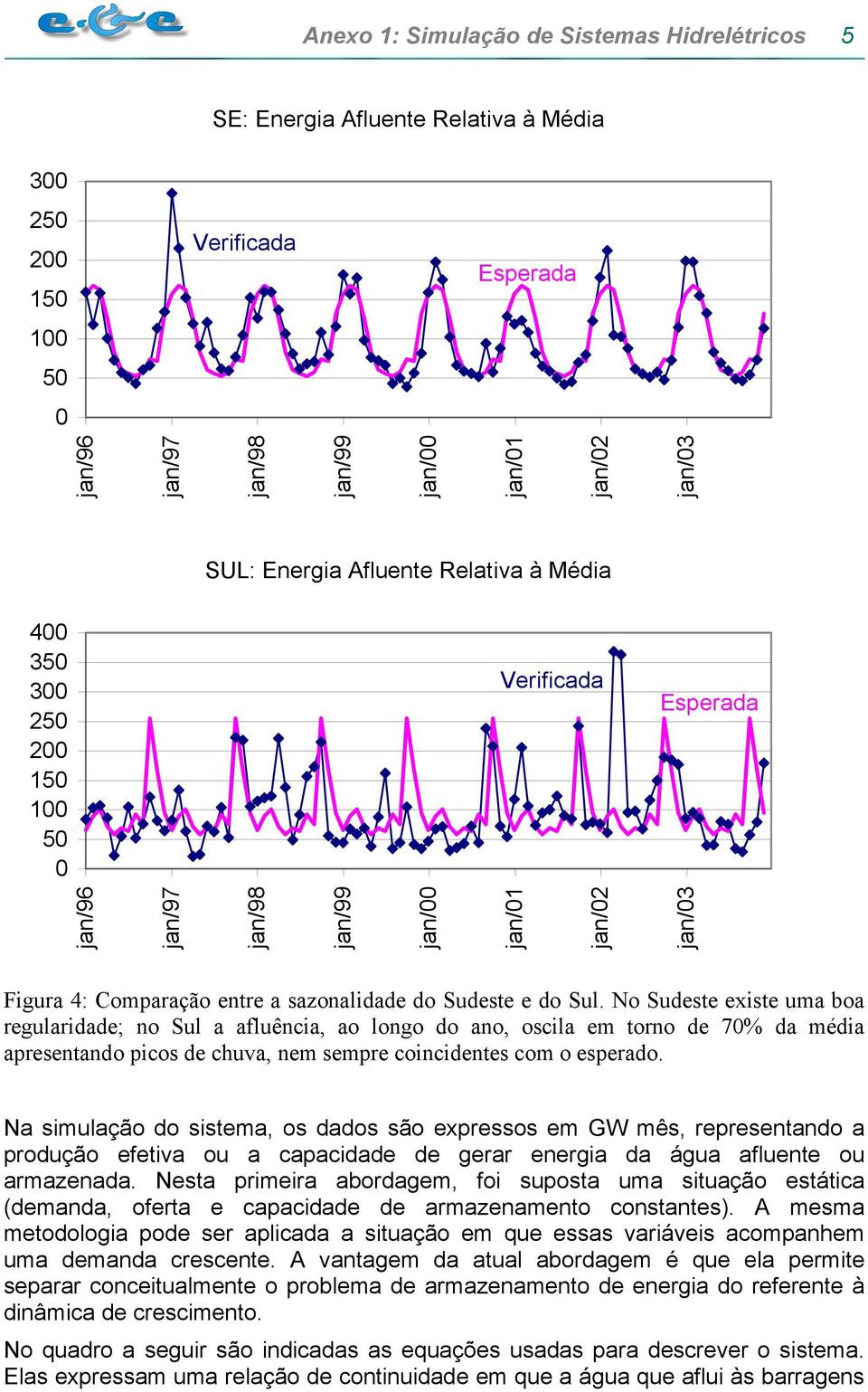 No Sudeste existe uma boa regularidade; no Sul a afluência, ao longo do ano, oscila em torno de 7% da média apresentando picos de chuva, nem sempre coincidentes com o esperado.