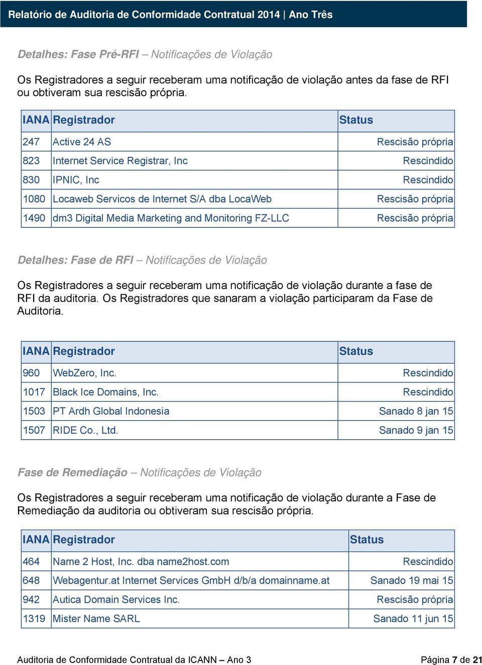 1490 dm3 Digital Media Marketing and Monitoring FZ-LLC Rescisão própria Detalhes: Fase de RFI Notificações de Violação Os Registradores a seguir receberam uma notificação de violação durante a fase