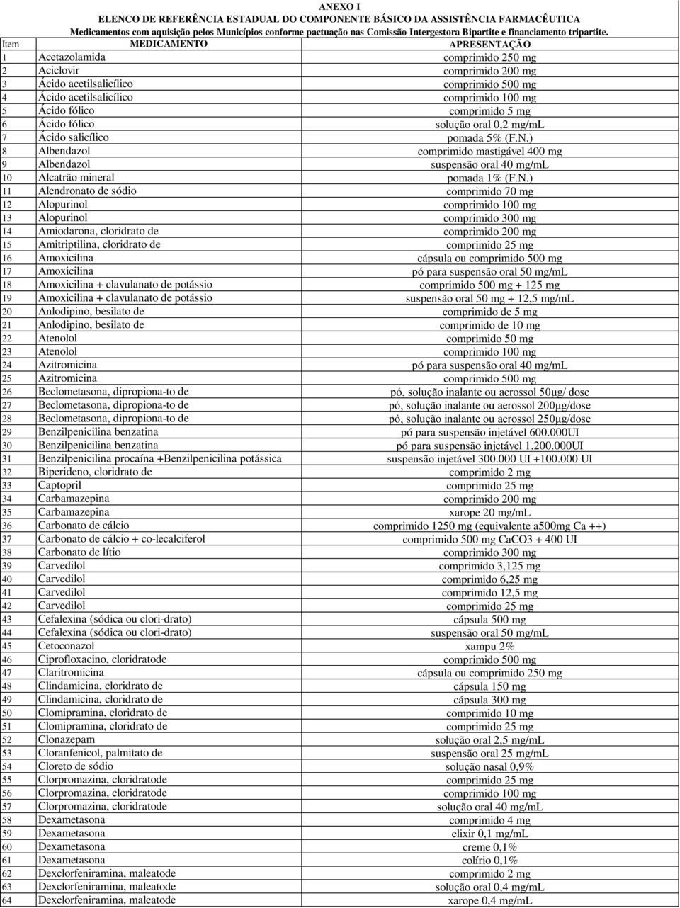 Item MEDICAMENTO APRESENTAÇÃO 1 Acetazolamida comprimido 250 mg 2 Aciclovir comprimido 200 mg 3 Ácido acetilsalicílico comprimido 500 mg 4 Ácido acetilsalicílico comprimido 100 mg 5 Ácido fólico