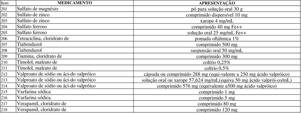 cloridrato de comprimido 300 mg 210 Timolol, maleato de colírio 0,25% 211 Timolol, maleato de colírio 0,5% 212 Valproato de sódio ou áci-do valpróico cápsula ou comprimido 288 mg (equi-valente a 250