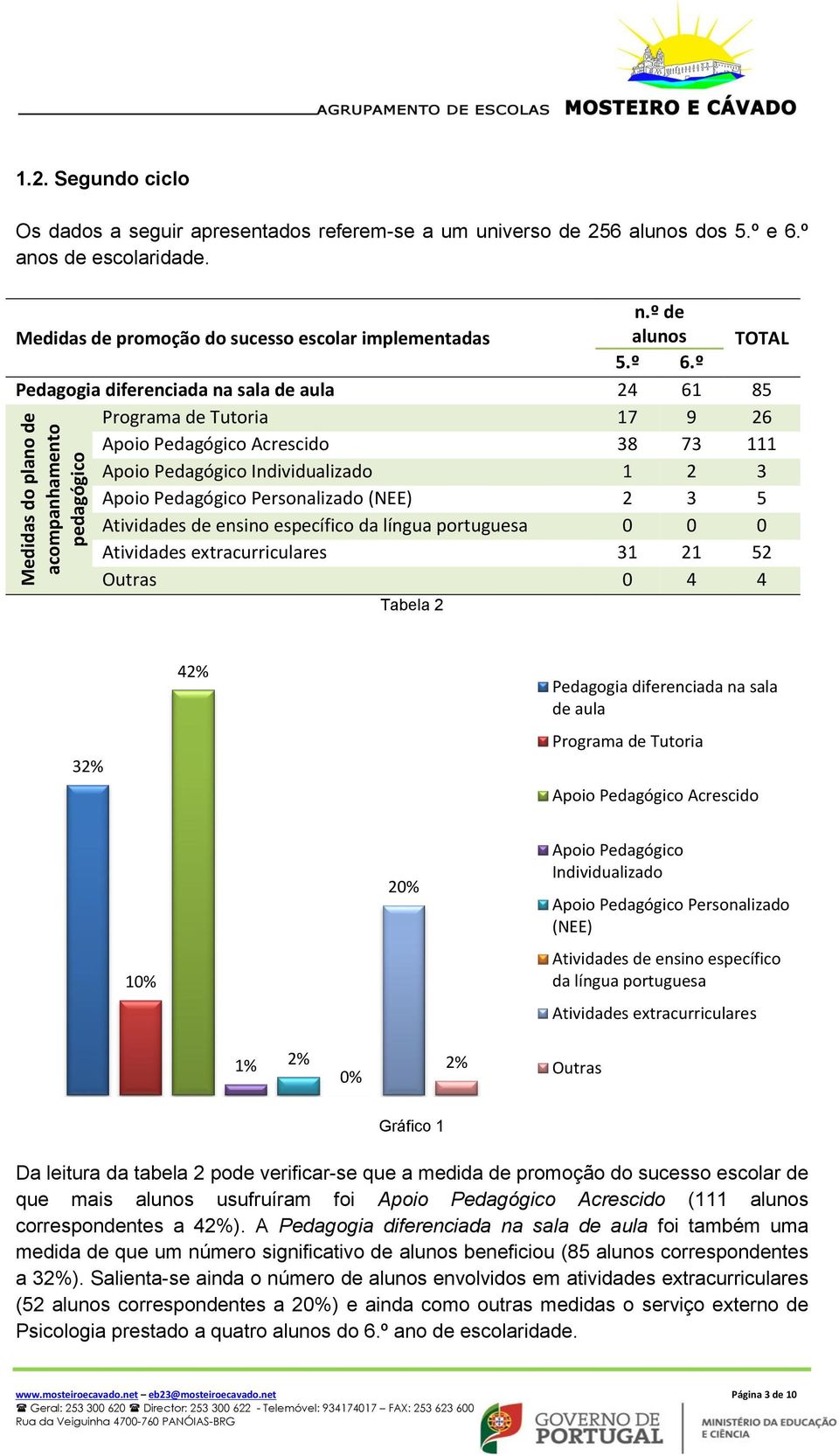 5 Atividades de ensino específico da língua portuguesa 0 0 0 Atividades extracurriculares 31 21 52 Outras 0 4 4 Medidas do plano de acompanhamento pedagógico Tabela 2 32% 42% Pedagogia diferenciada