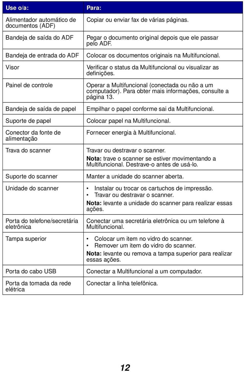 Colocar os documentos originais na Multifuncional. Verificar o status da Multifuncional ou visualizar as definições. Operar a Multifuncional (conectada ou não a um computador).