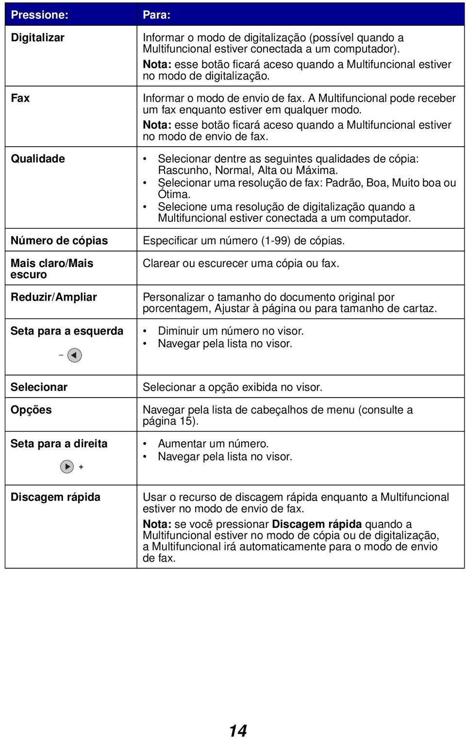 Nota: esse botão ficará aceso quando a Multifuncional estiver no modo de envio de fax. Qualidade Selecionar dentre as seguintes qualidades de cópia: Rascunho, Normal, Alta ou Máxima.